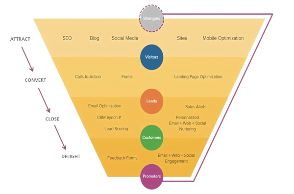 Cos’è il funnel di marketing B2B?