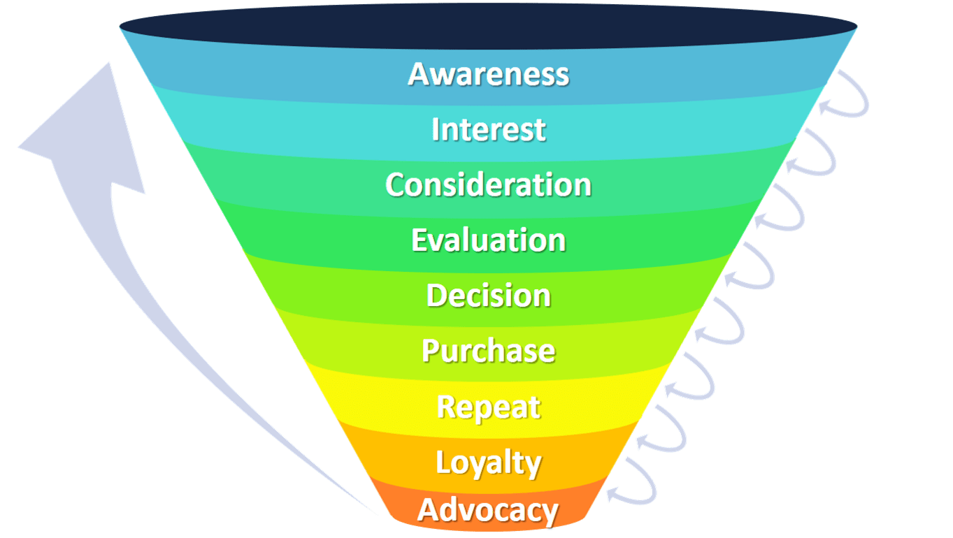 Prima di tutto: cosa s’intende per funnel di marketing?